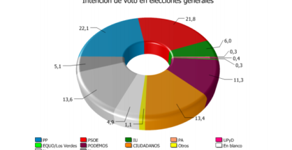 Intención de votos en Generales en Andalucía, según el barómetro de verano de 2015 de Egopa.