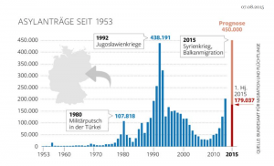 2015 superará las peticiones de asilo de 1992, durante la Guerra de Yugoslavia | Fuente: Die Welt 