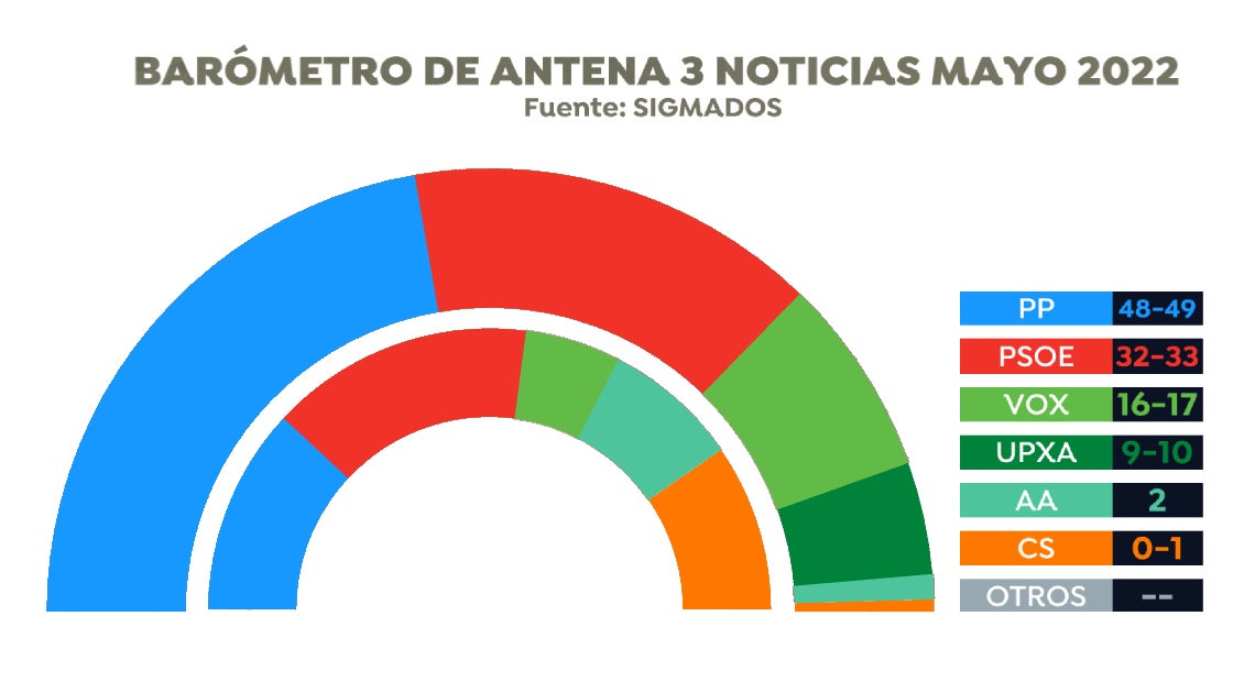 El Partido Popular Ganaría Las Elecciones En Andalucía Con Una Holgada Ventaja Frente Al Psoe 5999